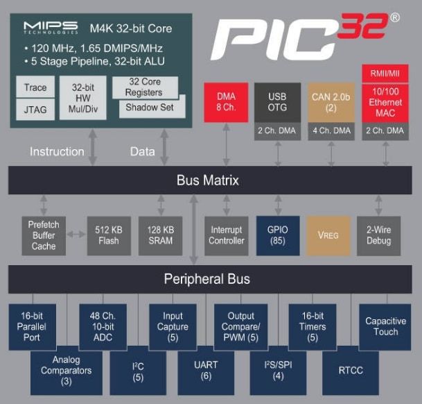 Block Diagram - Microchip Technology PIC32MX 32-bit Microcontrollers